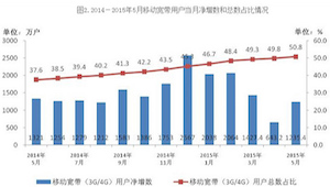 工信部：4G用户达2亿
