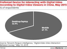 eMarketer：2015年中国网络视频观众达4.56亿，手机端占7/10