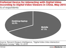 eMarketer：2015年中国网络视频观众达4.56亿，手机端占7/10