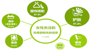 艾瑞：“她”经济崛起，美妆社区类APP逐步掌握女性需求