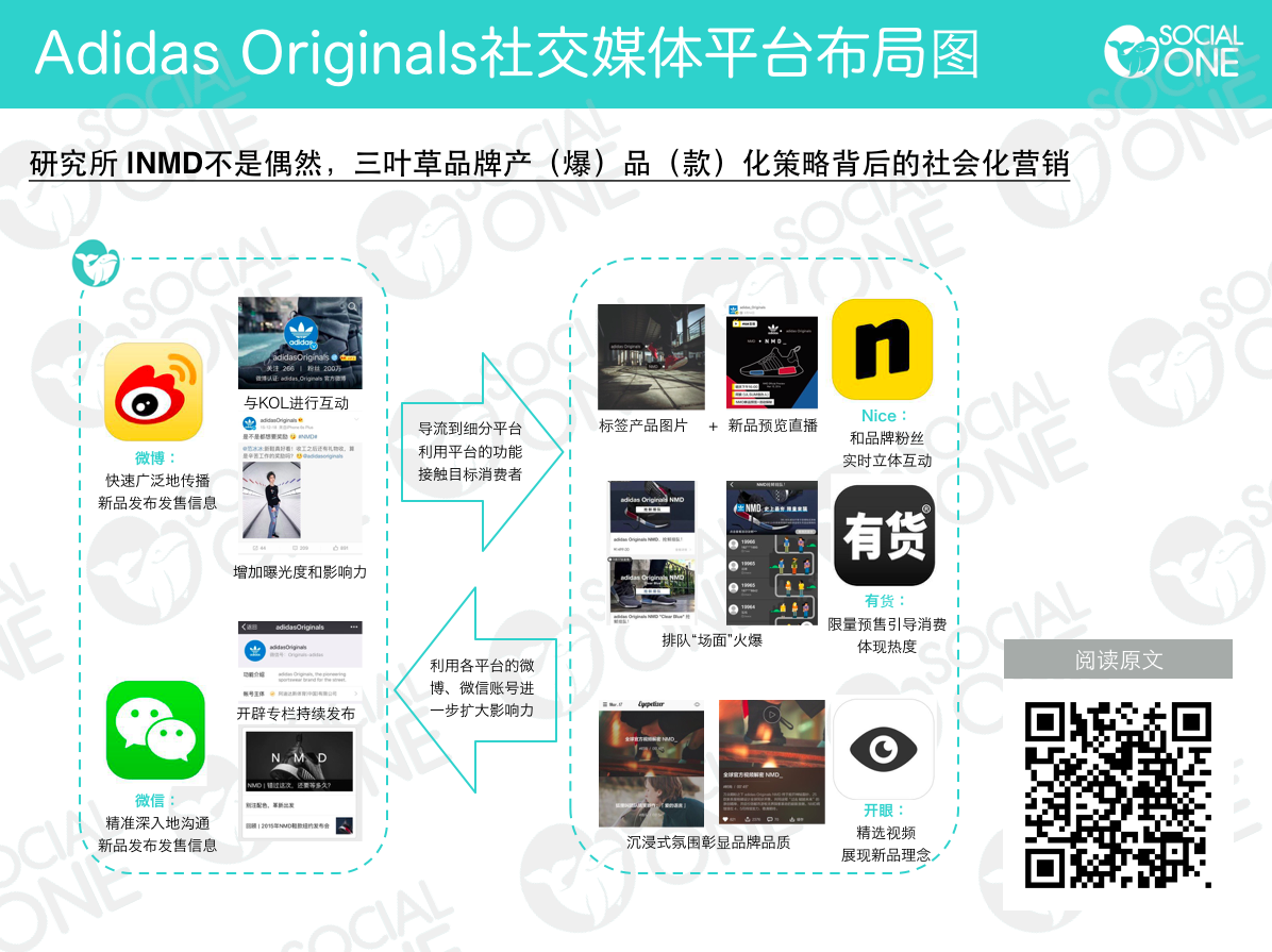 Adidas Originals社交媒体平台布局图