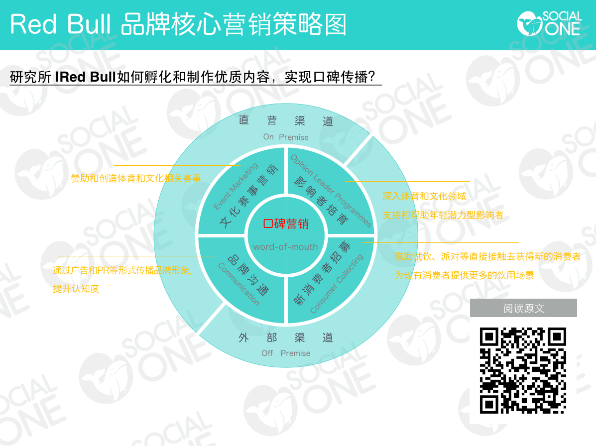 Red Bull 品牌核心营销策略图