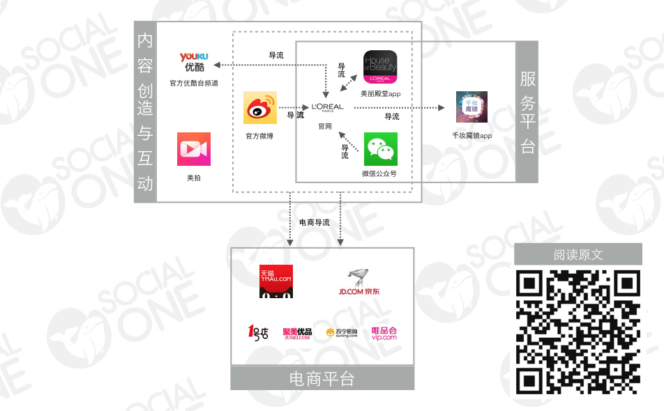 巴黎欧莱雅：多渠道打通实现互相引流，促进销售转化