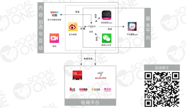 巴黎欧莱雅：多渠道打通实现互相引流，促进销售转化