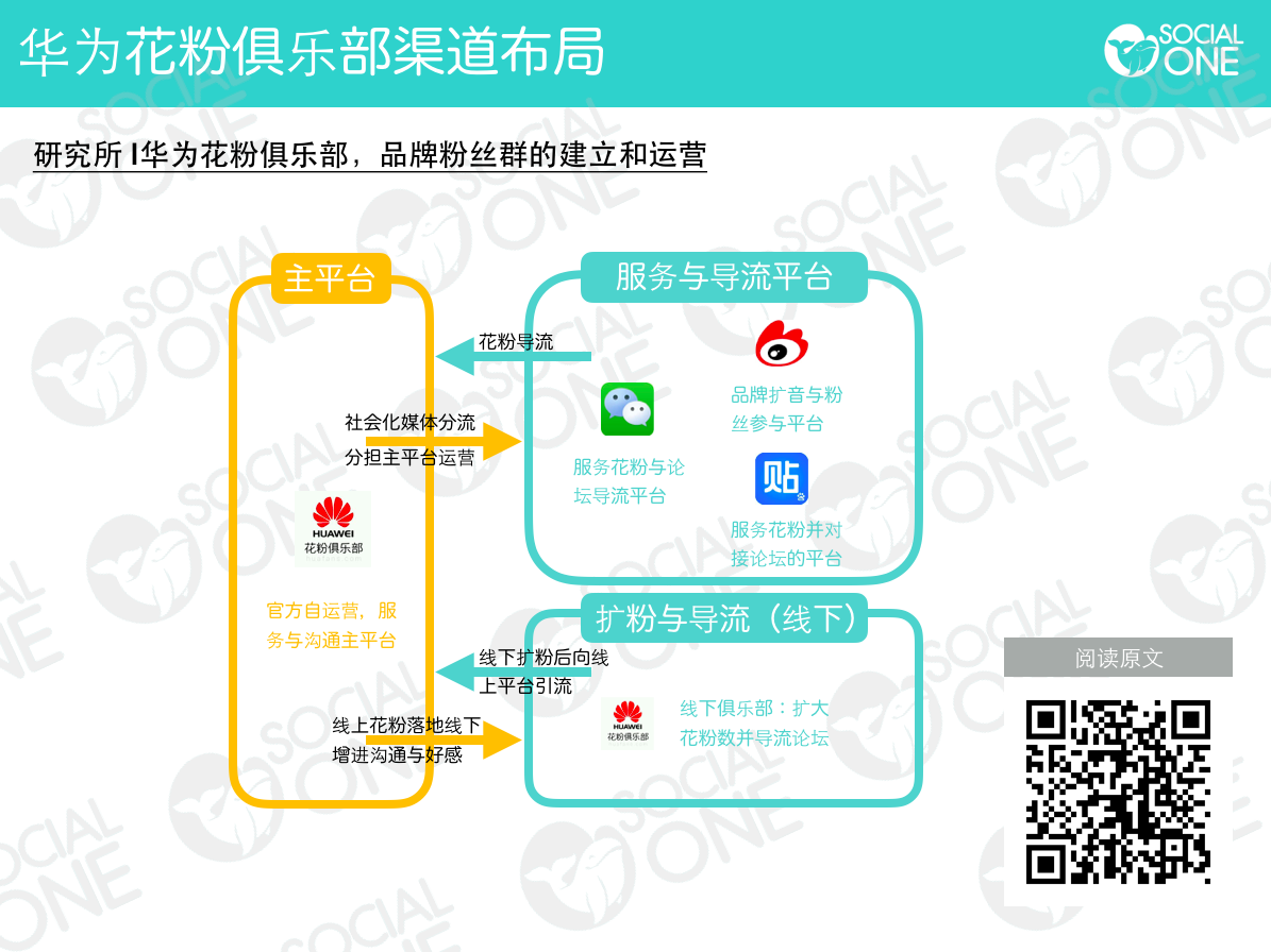 华为花粉俱乐部渠道布局