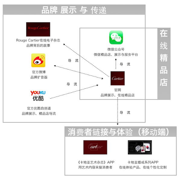 卡地亚数字化渠道布局图
