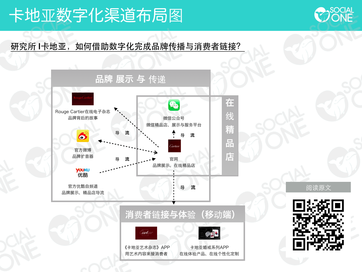 卡地亚数字化渠道布局图