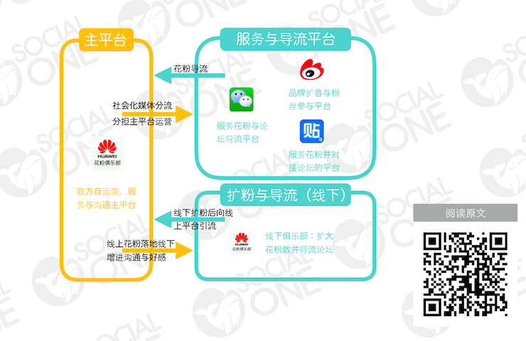 华为花粉俱乐部：建立循环式平台体系，聚拢品牌粉丝群