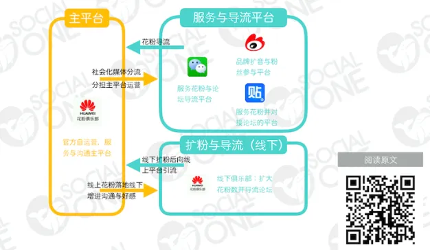 华为花粉俱乐部：建立循环式平台体系，聚拢品牌粉丝群