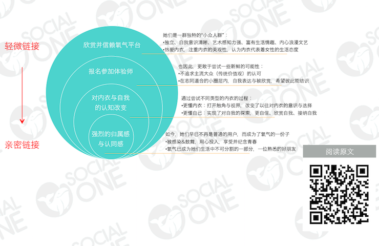 氧气：从轻微链接到亲密链接，品牌获取忠实拥护者资产的全过程