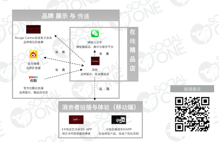 卡地亚：借助数字化渠道，完成品牌传播与消费者链接