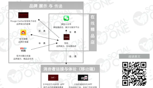 卡地亚：借助数字化渠道，完成品牌传播与消费者链接