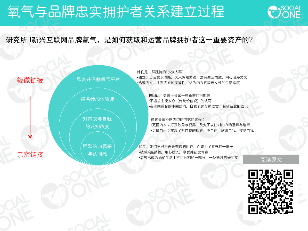 氧气与品牌忠实拥护者关系建立过程