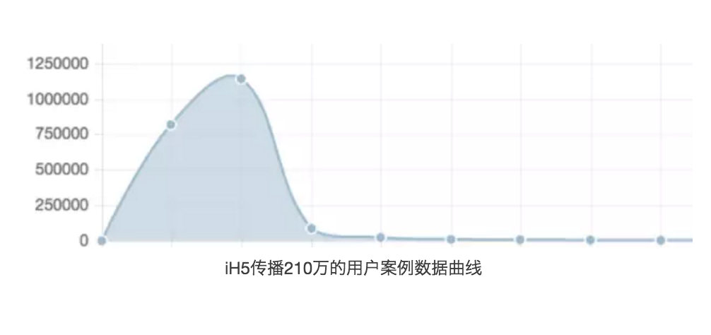 2 数据曲线