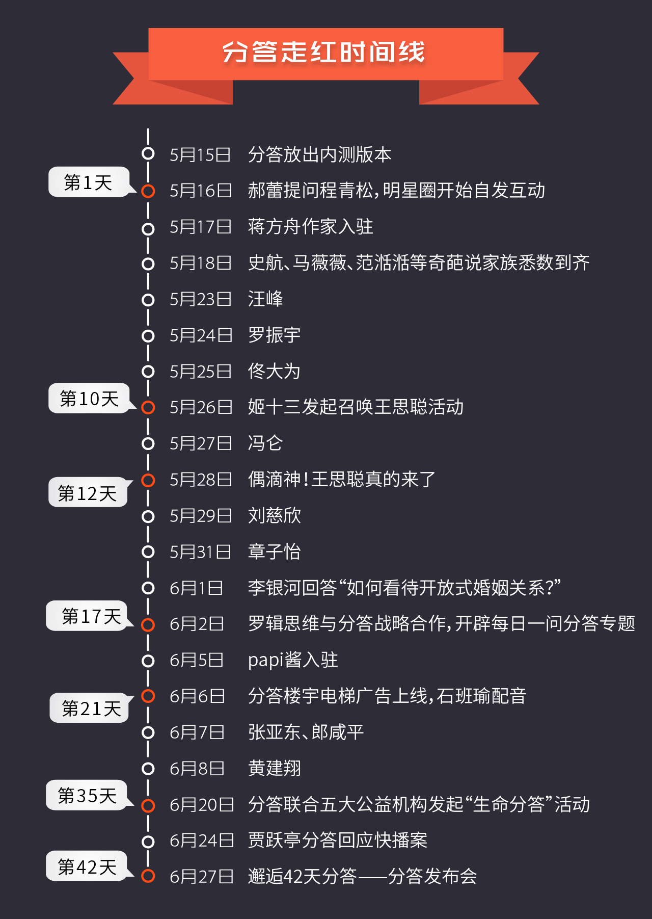 6-走红时间线