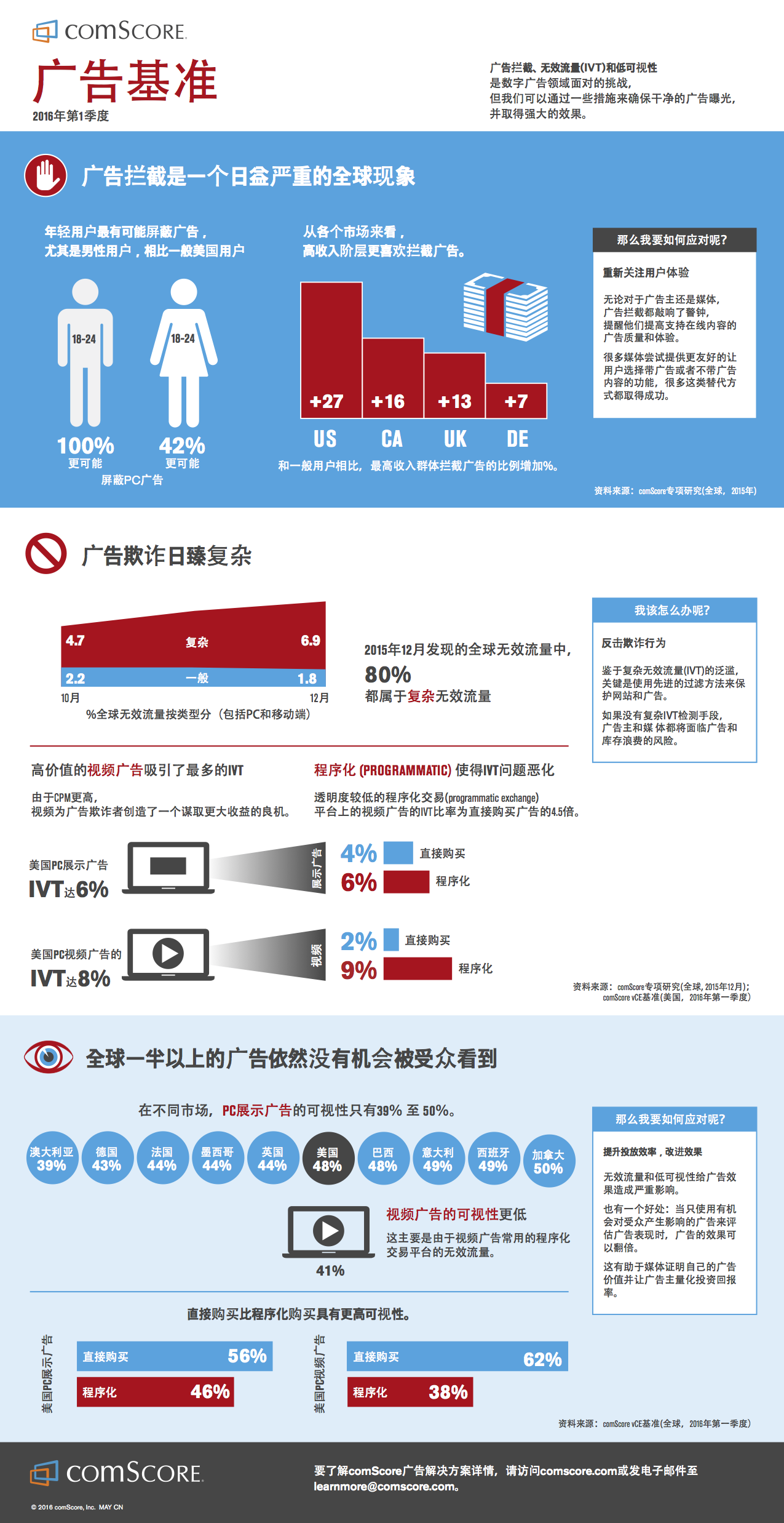 comScore-Advertising-Benchmarks-Q1-2016-Infographic-CN