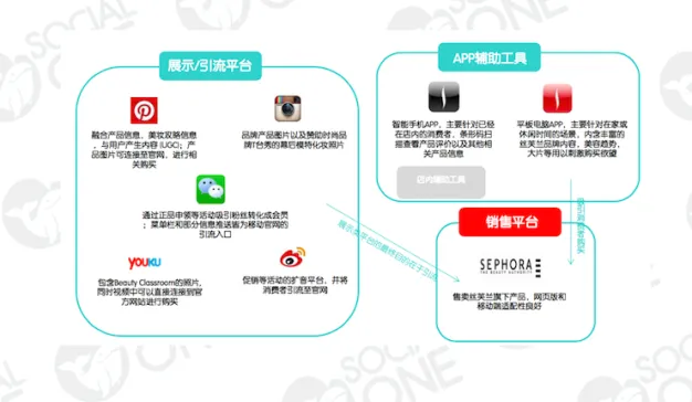 丝芙兰：根据不同平台特性做内容定位，善于利用图片和影像类社交媒体与消费者互动