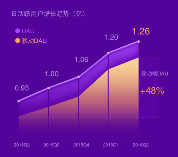 微博财报2