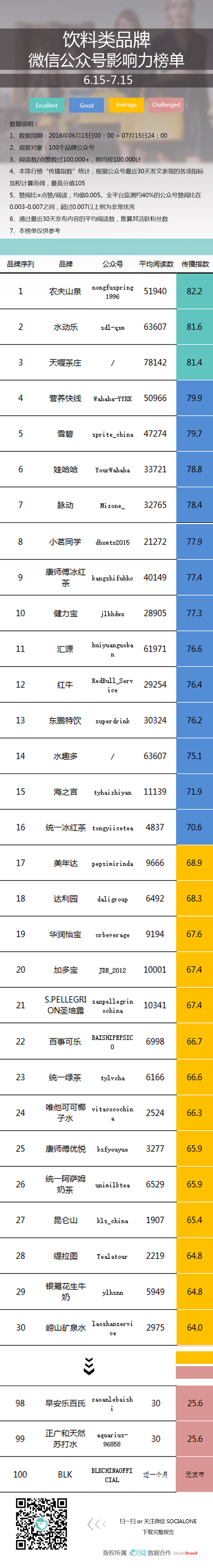 饮料榜单