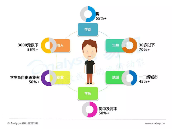 1 - 直播人群