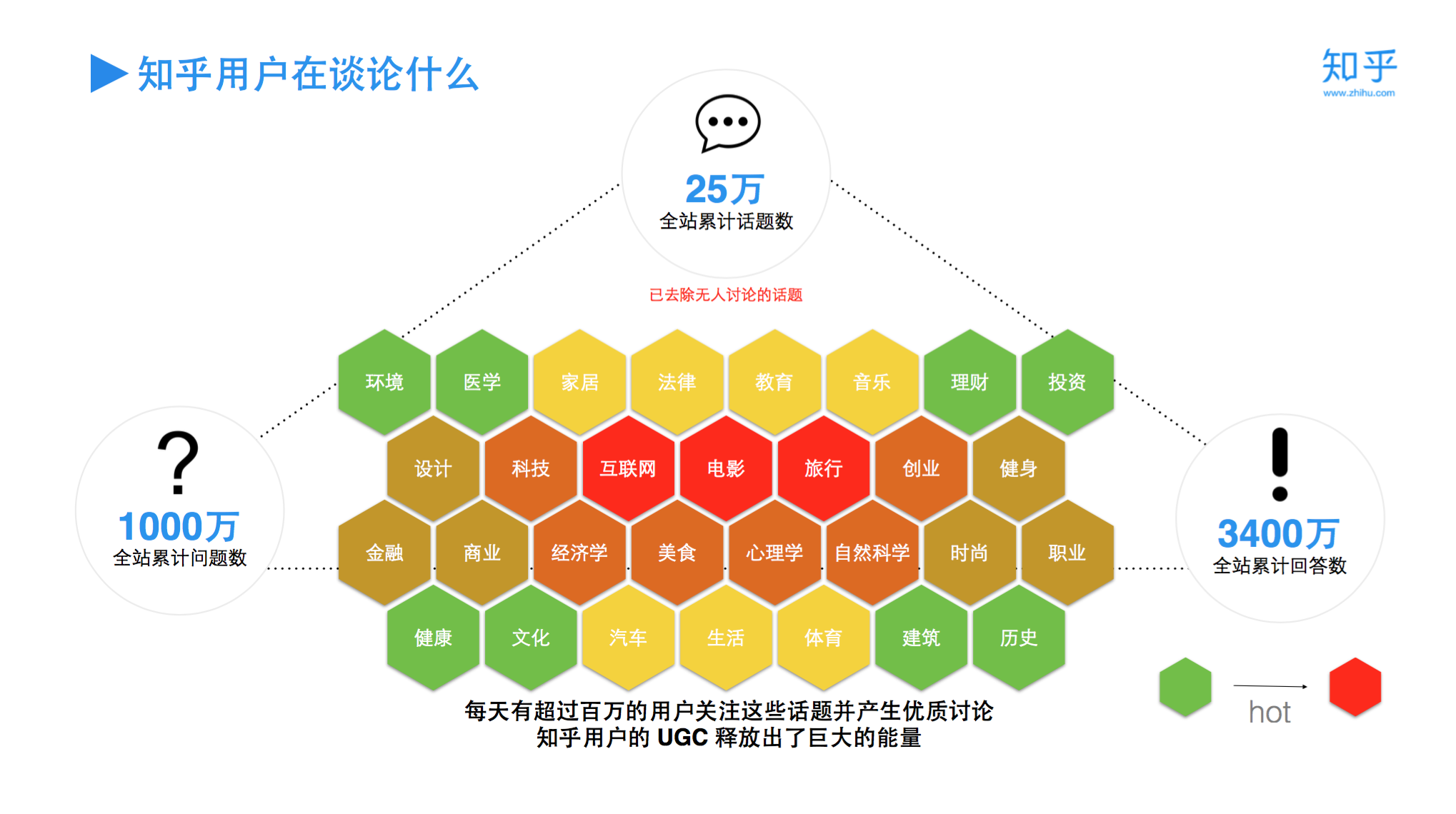 9 知乎热门话题
