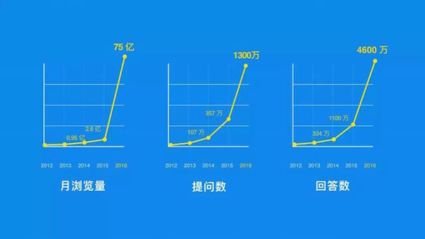 3 知乎数据