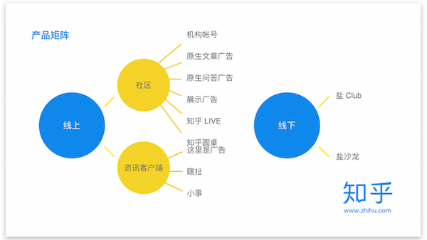 4 知乎商业产品矩阵