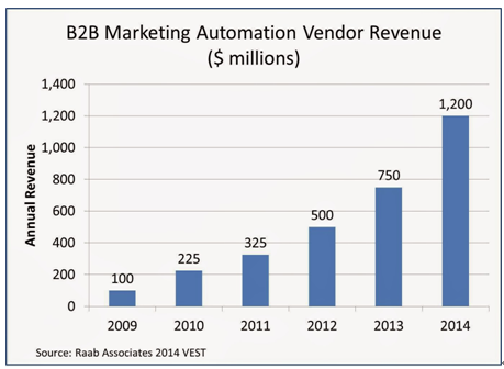B2B自动化营销