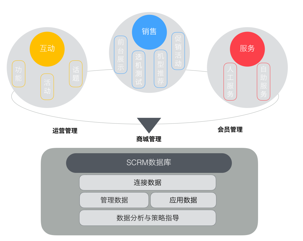 图2 某知名数码品牌微信SCRM模块布局图