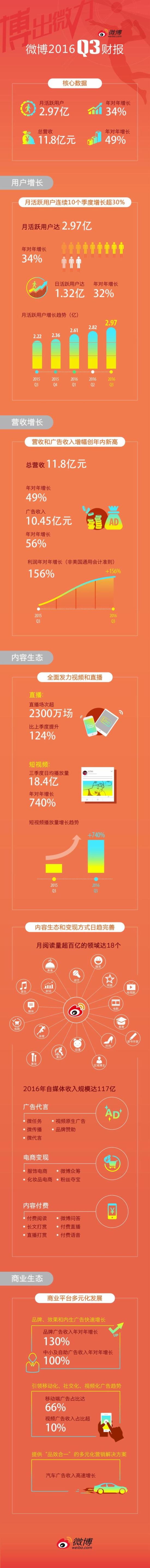 微博财报