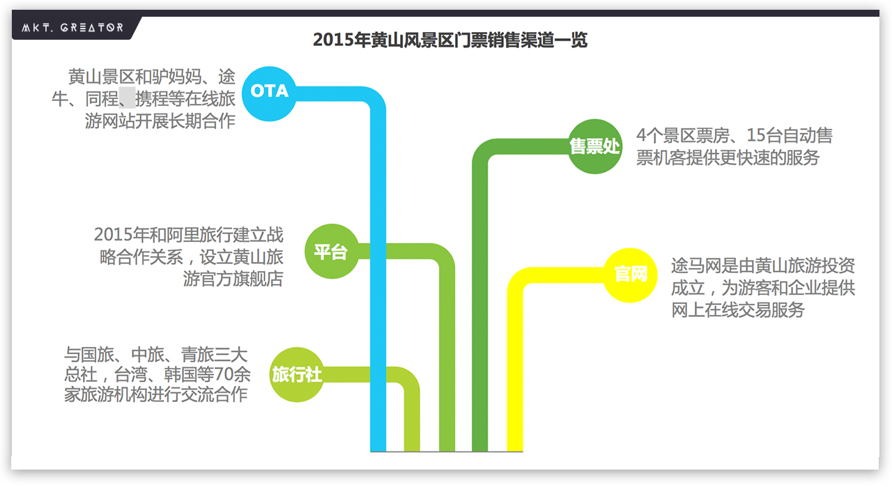 12 销售渠道