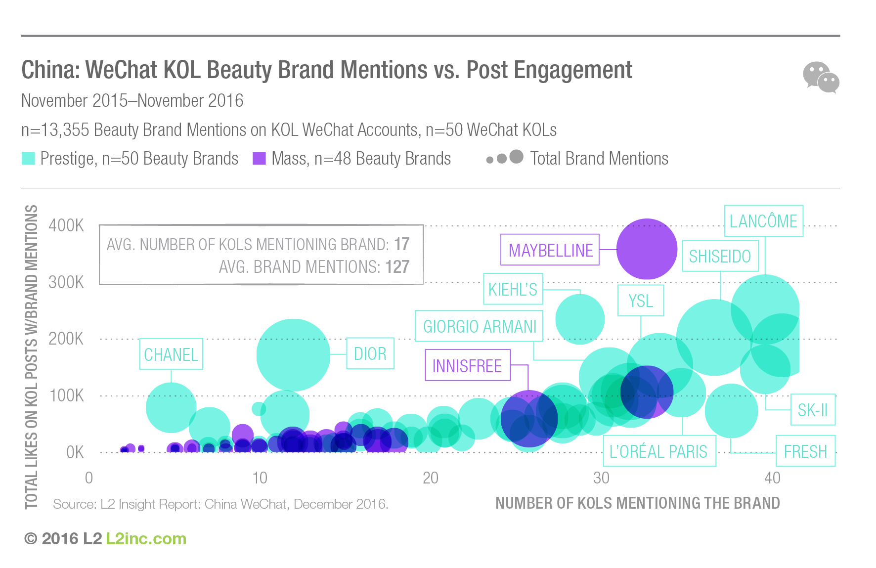 china-wechat-2016-china-wechat-kol-beauty-brand-mentions-vs-post-engagement