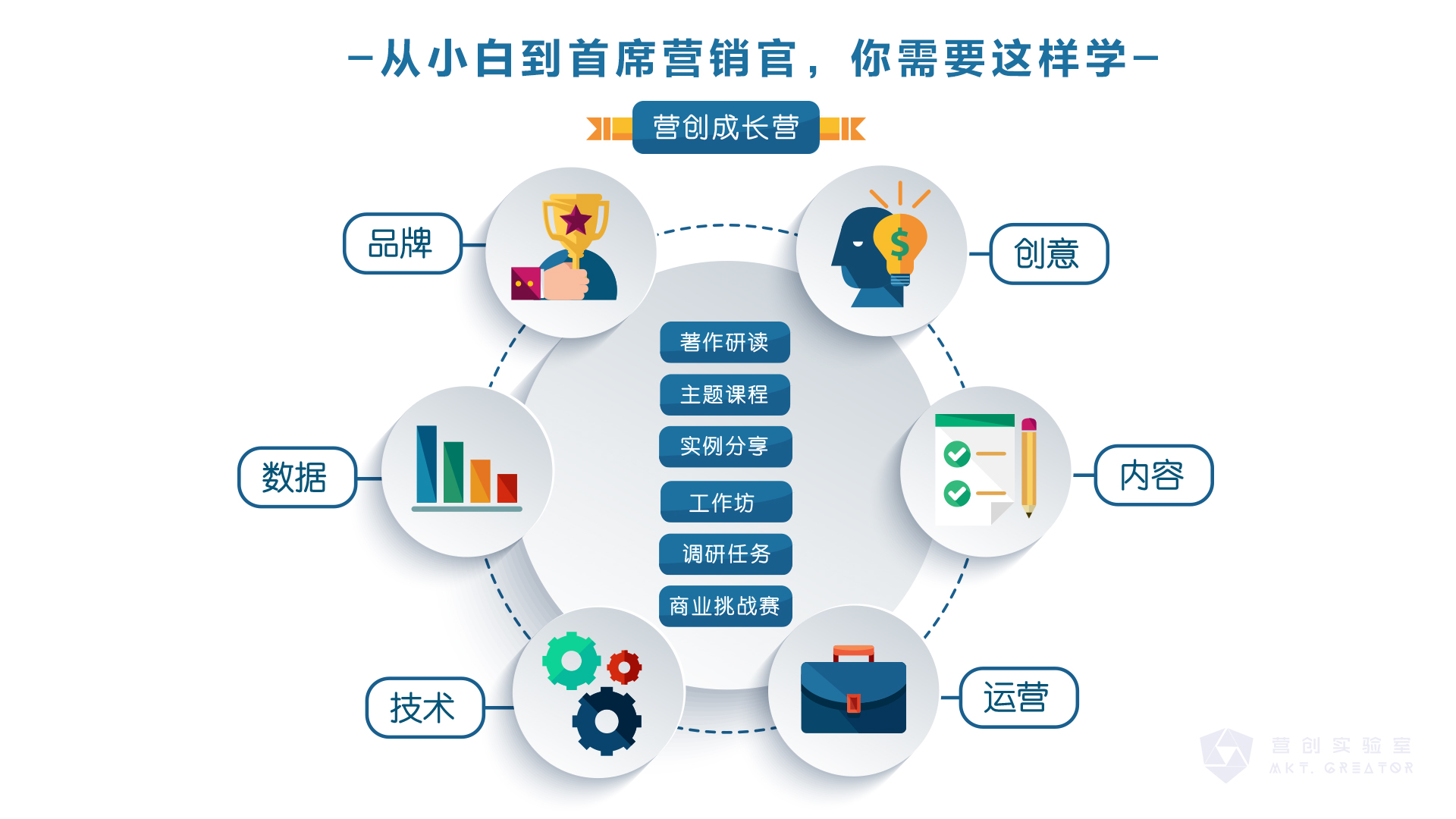 14 营创成长营信息图