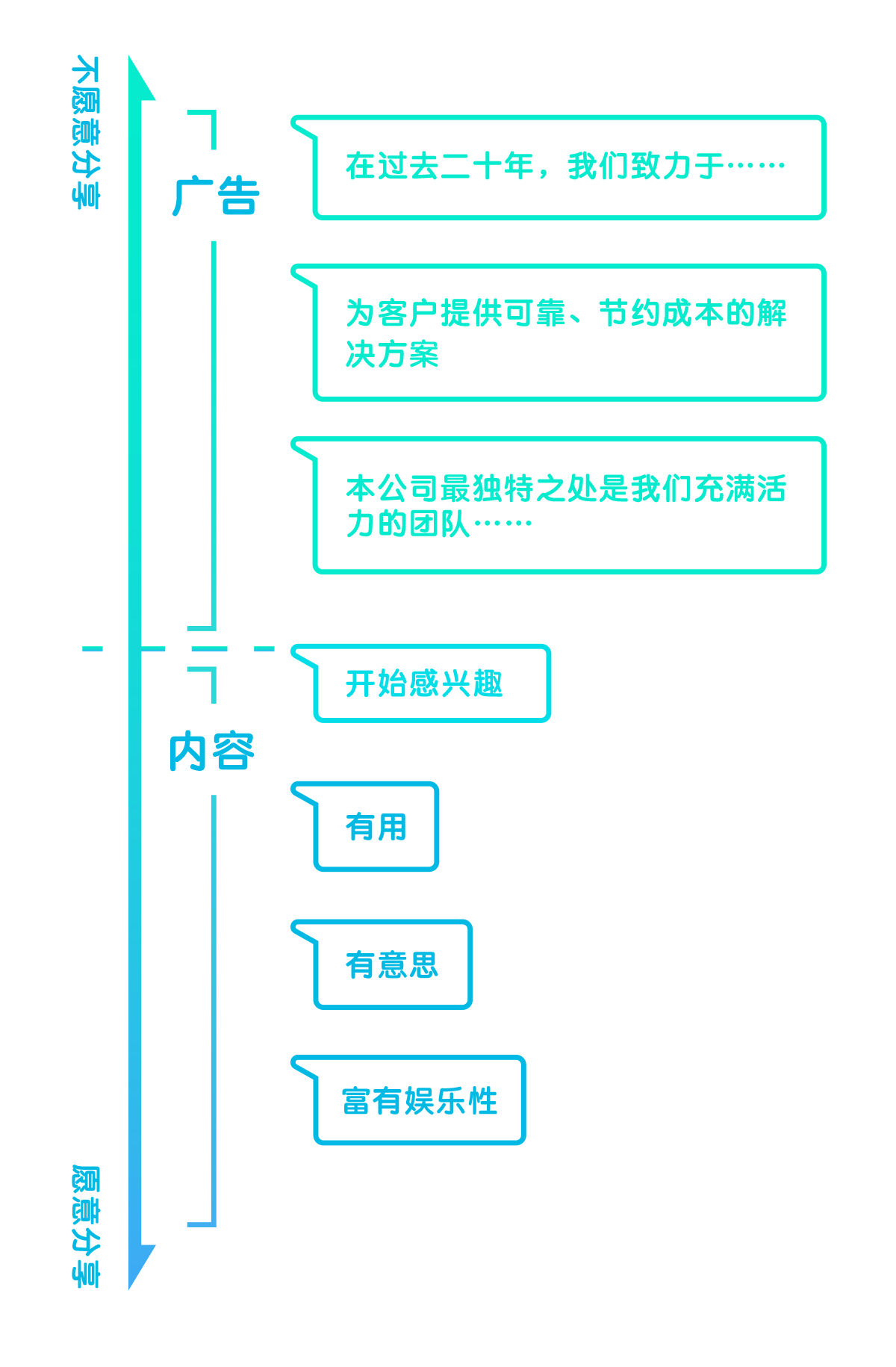 广告内容