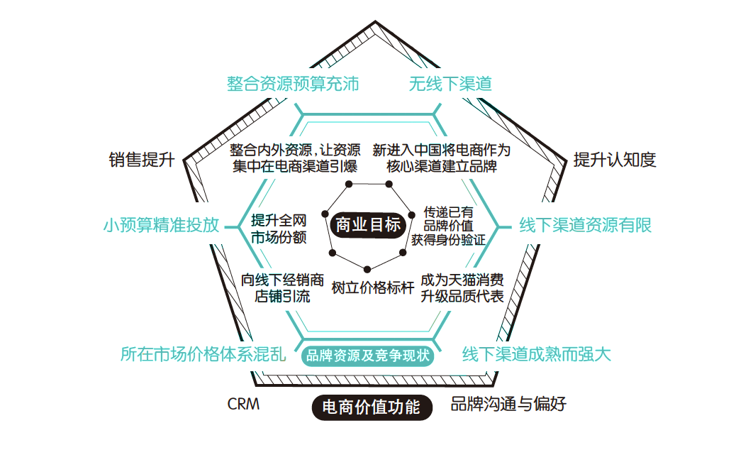 电商价值功能框架图