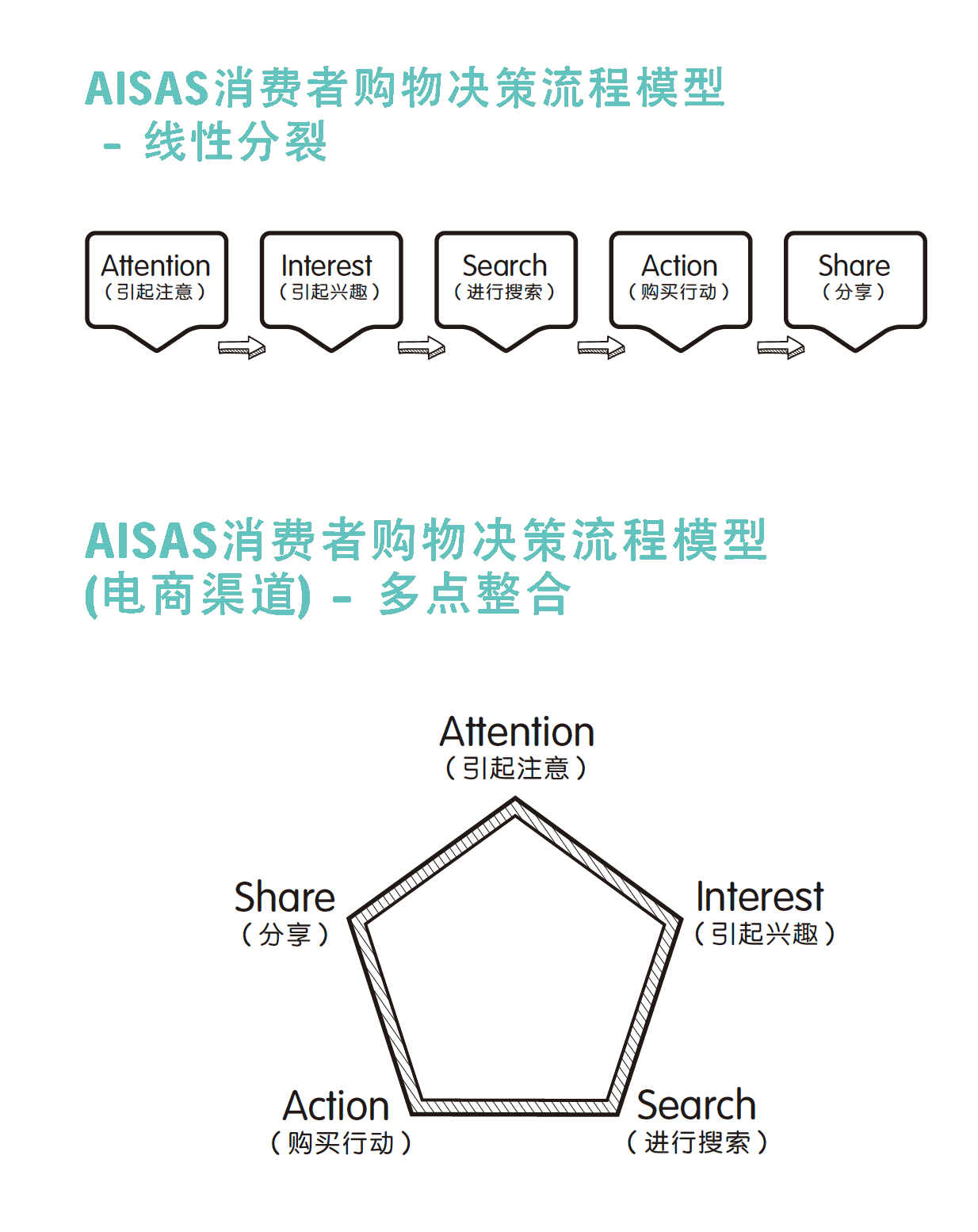 AISAS消费者购物决策流程模型