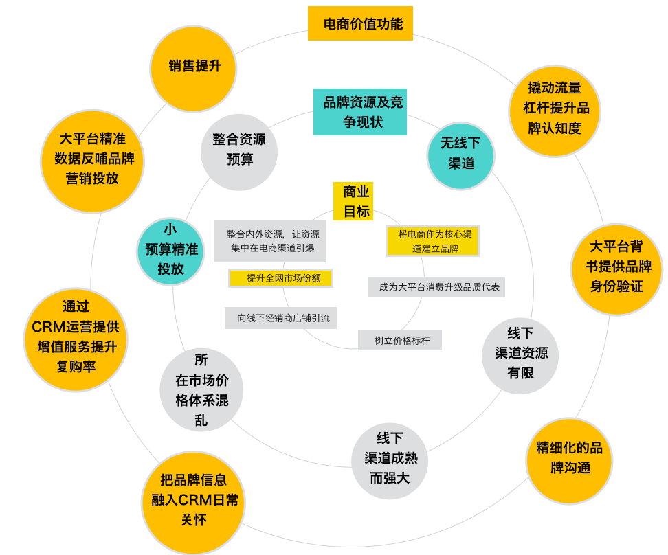 Scenario I - 跨境品牌小预算少资源，以电商渠道作为起点或核心渠道展开业务
