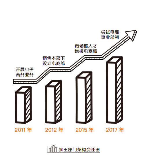 狮王部门架构变迁图
