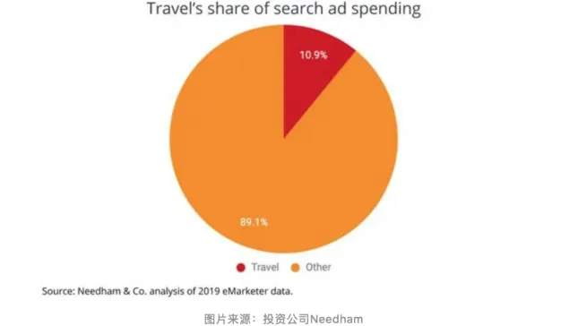 eMarketer: 全球广告支出预计缩减 203 亿美元
