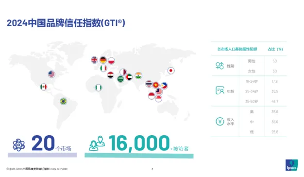 《2024年中国品牌全球信任指数》报告发布：中国品牌海外综合信任度3年增长14个百分点