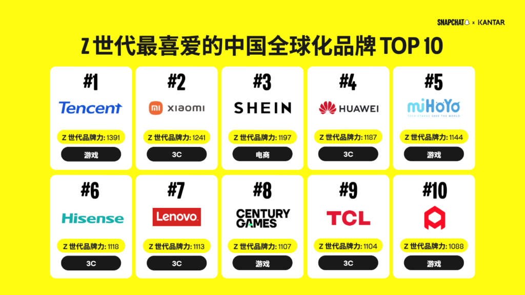 Snapchat 携手凯度发布首个“Z 世代最喜爱的中国全球化品牌 50 强” 榜单